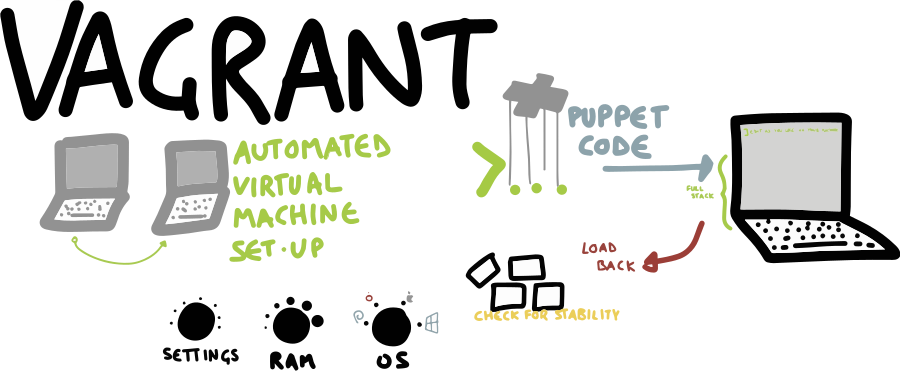 Visão geral visual do vagrant