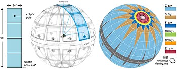 suddivisione in settori della sfera celeste delle fotocamere di TESS