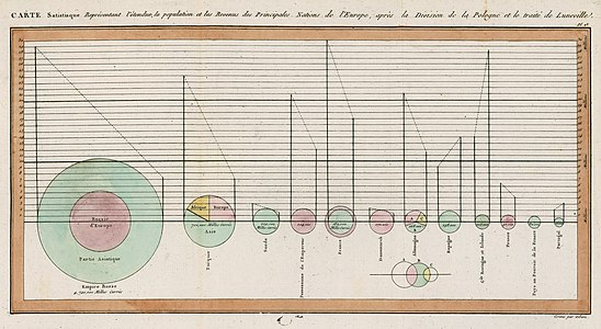 Diagrammes circulaires publiés par William Playfair dans The Statistical Breviary (1801). Les cercles représentent la superficie de chaque pays. Les lignes à gauche de chaque cercle représentent la population (en millions d'habitants) et les lignes à droite représentent le total des taxes collectées (en millions de livres sterling). La ligne pointillée met en relation la ligne des revenus et la ligne des taxes. Sa pente n'a pas d'interprétation mais le signe de la pente en a une. Le graphique montre qu'en Grande-Bretagne, le total des taxes comparé à la population est plus élevé que dans les autres pays[29].