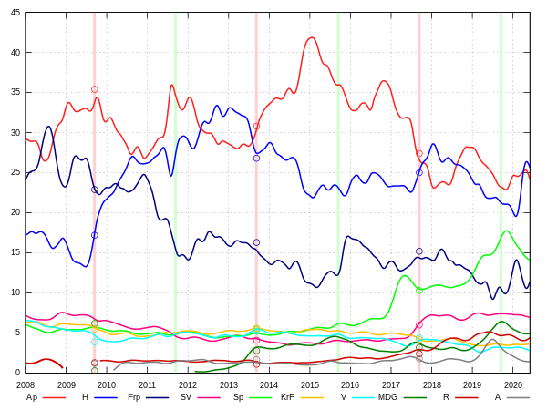 Longer term polling results based on monthly averages from pollofpolls.
