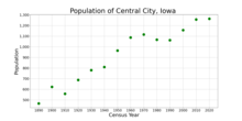 The population of Central City, Iowa from US census data