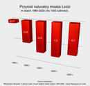 Przyrost naturalny