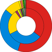 Ring charts of the election results showing popular vote against seats won, coloured in party colours