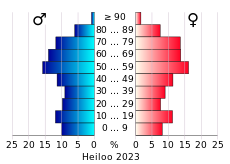 Bevolkingspiramide van de gemeente Heiloo