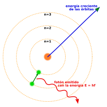 Tres círculos concéntricos alrededor de un núcleo, con un electrón que se mueve desde la segunda hasta el primer círculo y la liberación de un fotón