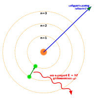 Three concentric circles about a nucleus, with an electron moving from the second to the first circle and releasing a photon