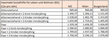 Höhe der maximalen Unterstützungsleistung in der Sozialhilfe in EUR pro Monat (12× pro Jahr) für Lebensunterhalt und Wohnbedarf – in NÖ, Wien und Burgenland – für ausgewählte Bedarfsgemeinschaften