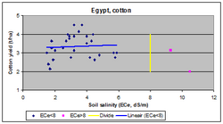 Fig. 4. The cotton grown in the Nile Delta can be called salt-tolerant, with a critical ECe value of 8.0 dS/m. However, due to scarcity of data beyond 8 dS/m, the maximum tolerance level cannot be precisely determined and may actually be higher than that.