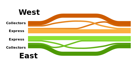 Local and express lanes connected using a basketweave