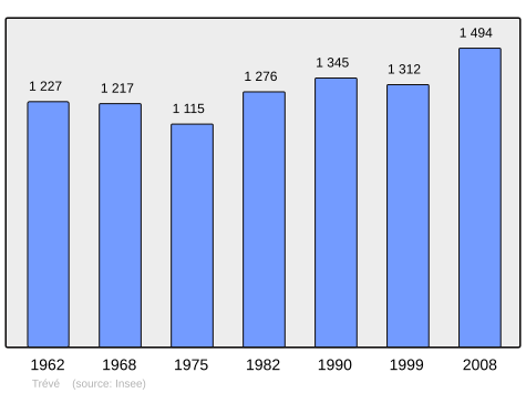 Population - Municipality code22376