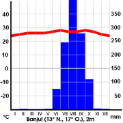 Klimadiagramm Banjul