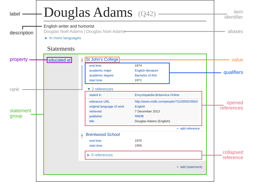 Esimerkki Wikidatan rakententeista