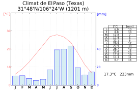 Graphique climatique d'El Paso.