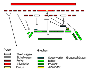 Schlachtverlauf der Schlacht von Gaugamela