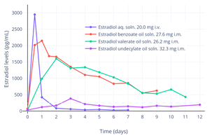 Estradiol levels after a short intravenous infusion of 20 mg estradiol in aqueous solution or an intramuscular injection of equimolar doses of estradiol esters in oil solution in postmenopausal women.[126][127] Assays were performed using RIA with CS.[126][127] Source was Geppert (1975).[126][127]