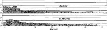 Graphique sur la radioactivité en Bq/m^3 détectée à Oasis 2 et In Amguel suite à l'essai nucléaire Béryl