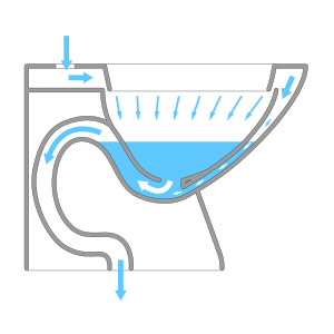 Coupe simplifiée à travers une toilette siphonique. Les flèches indiquent le débit de l'eau de rinçage à travers le bord et le jet dans la cuvette et à travers le siphon en forme de S allongé.