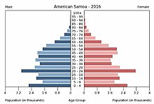 Половозрастная пирамида Американского Самоа 2016