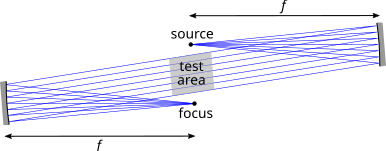 Optical layout of a two-mirror schlieren system, showing only the undeviated rays