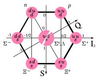 Diagram of the eight possible baryons with spin 1/2