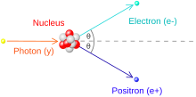 A photon strikes the nucleus from the left, with the resulting electron and positron moving off to the right