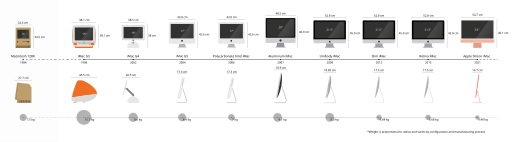 Хронологія iMac