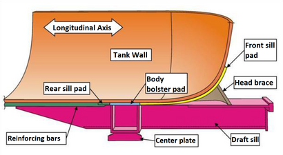 Schematic cutaway view (not to scale) of end of tank car showing major components.