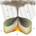 Image 23Diagram of a Plinian eruption. (key: 1. Ash plume 2. Magma conduit 3. Volcanic ash rain 4. Layers of lava and ash 5. Stratum 6. Magma chamber) Click for larger version. (from Types of volcanic eruptions)