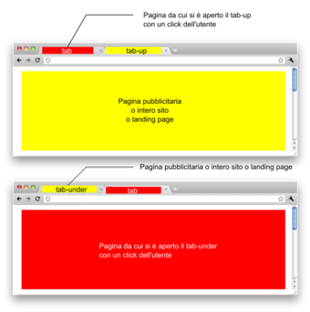 Alcuni tab pubblicitari (landing page, pagine singole o interi siti web) si aprono al click dell'utente sopra o sotto il tab che sta visualizzando