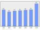 Evolucion de la populacion