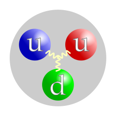 图中有三个颜色球（代表夸克），每一对都有弹簧（代表胶子）连接着，而它们都在一个灰色旳圆圈内（代表质子）。球的颜色分别为红、绿及蓝，跟每个夸克的色荷一致。红色及蓝色球上标着“u”（代表u夸克），而绿色球则标着“d”（代表d夸克）。各夸克的颜色分配并不重要，重要的是所有三种颜色都在。