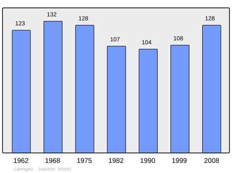 Population - Municipality code 35148