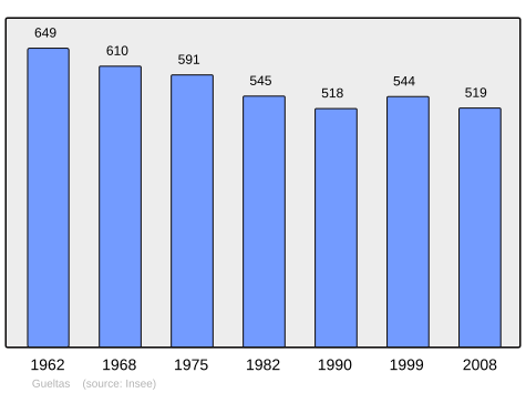 Population - Municipality code56072