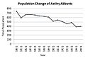 File:1801-2001 population change of Astley Abbotts.jpg