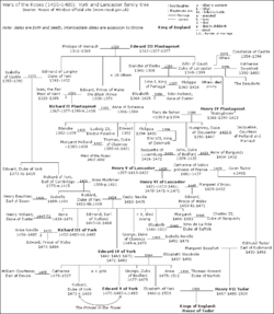 A Lancaster- és a York-ház leszármazási táblázata (angol nyelven)
