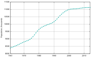 Динамика на населението (1961 – 2008)