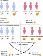 Une illustration du principe de l'avantage comparatif, dans un cas fictif confrontant deux groupes d'individus, dont un groupe est plus efficace que l'autre dans les deux types de production envisagés (le fromage et le vin). La spécialisation de chacun des groupes dans la production pour laquelle ils disposent d'un avantage comparatif et le recours au libre-échange profittent à chacun d'entre eux.