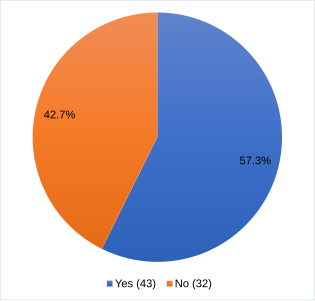 Almost half of the participants think it is not easy to report harassment