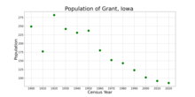 The population of Grant, Iowa from US census data