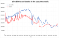 Births and deaths in the Czech Republic over time