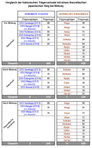 Vergleich der historischen Trägerverluste mit einem theoretischen Sieg der Japaner bei Midway