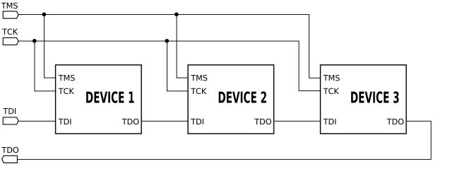 Example of JTAG chain. Test reset signal is not shown