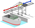 Funzionamento di una gru a portale per il carico di container su imbarcazioni