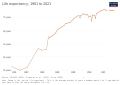 Image 28Development of life expectancy (from Sri Lanka)