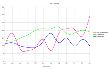 Haridustase