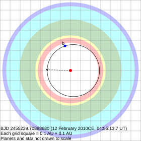 Orbite de HD 95512 b et zone habitable de l'étoile.