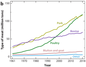 Per capita annual meat consumption by region[54]