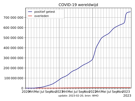 Totaal aantal bevestigde gevallen en sterfgevallen doorheen de tijd