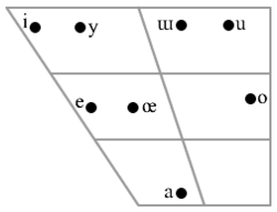 حروف العلة في اللغة التركية. From Zimmer & Orgun (1999:155)