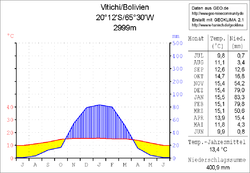 Klimadiagramm Vitichi